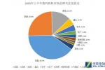 2016年上半年中国数码相机市场研究报告